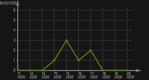 статистика посещаемости страниц автора (визитов/дата)