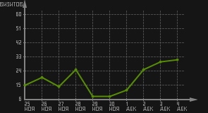 статистика посещаемости страниц автора (визитов/дата)