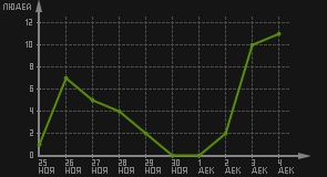 статистика посещаемости страниц автора (посетителей/дата)