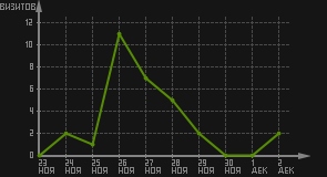 статистика посещаемости страниц автора (визитов/дата)