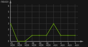 статистика посещаемости страниц автора (посетителей/дата)