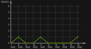 статистика посещаемости страниц автора (посетителей/дата)