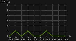 статистика посещаемости страниц автора (посетителей/дата)