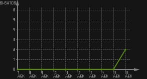 статистика посещаемости страниц автора (визитов/дата)