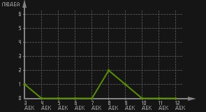 статистика посещаемости страниц автора (посетителей/дата)