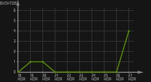 статистика посещаемости страниц автора (визитов/дата)