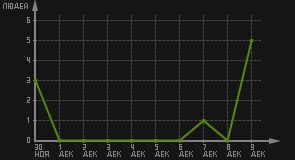 статистика посещаемости страниц автора (посетителей/дата)