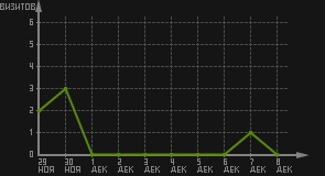 статистика посещаемости страниц автора (визитов/дата)