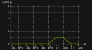 статистика посещаемости страниц автора (посетителей/дата)