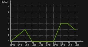 статистика посещаемости страниц автора (посетителей/дата)