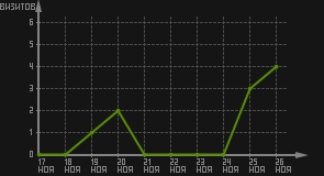 статистика посещаемости страниц автора (визитов/дата)