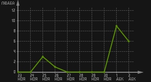 статистика посещаемости страниц автора (посетителей/дата)