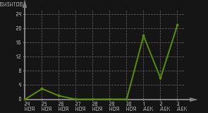 статистика посещаемости страниц автора (визитов/дата)