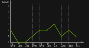 статистика посещаемости страниц автора (посетителей/дата)