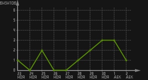 статистика посещаемости страниц автора (визитов/дата)