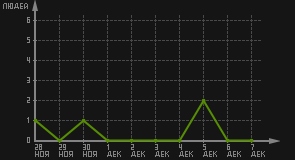статистика посещаемости страниц автора (посетителей/дата)