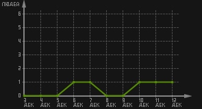 статистика посещаемости страниц автора (посетителей/дата)