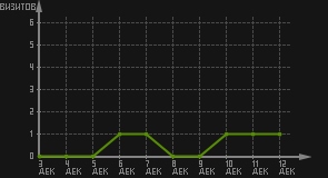 статистика посещаемости страниц автора (визитов/дата)