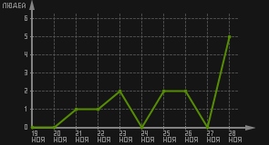статистика посещаемости страниц автора (посетителей/дата)