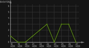 статистика посещаемости страниц автора (визитов/дата)