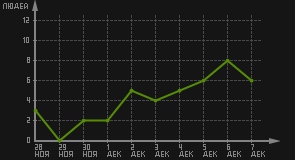 статистика посещаемости страниц автора (посетителей/дата)