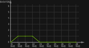 статистика посещаемости страниц автора (визитов/дата)