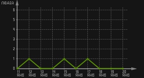 статистика посещаемости страниц автора (посетителей/дата)