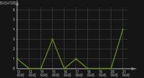 статистика посещаемости страниц автора (визитов/дата)