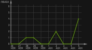 статистика посещаемости страниц автора (посетителей/дата)