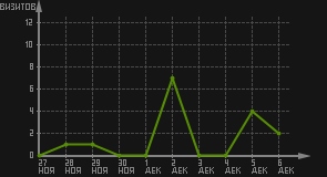 статистика посещаемости страниц автора (визитов/дата)