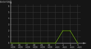 статистика посещаемости страниц автора (визитов/дата)