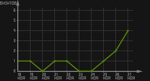 статистика посещаемости страниц автора (визитов/дата)
