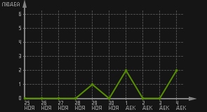 статистика посещаемости страниц автора (посетителей/дата)