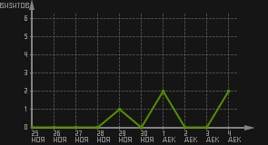 статистика посещаемости страниц автора (визитов/дата)