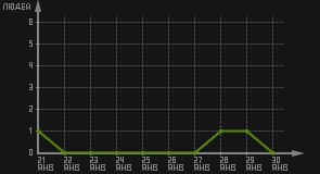 статистика посещаемости страниц автора (посетителей/дата)