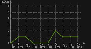 статистика посещаемости страниц автора (посетителей/дата)