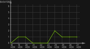 статистика посещаемости страниц автора (визитов/дата)