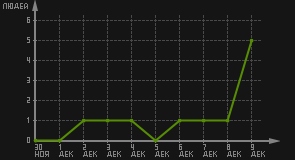 статистика посещаемости страниц автора (посетителей/дата)