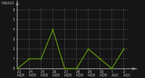 статистика посещаемости страниц автора (посетителей/дата)