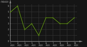 статистика посещаемости страниц автора (посетителей/дата)