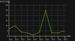 статистика посещаемости страниц автора (визитов/дата)