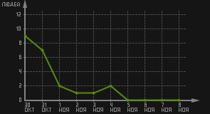 статистика посещаемости страниц автора (посетителей/дата)