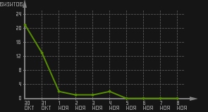 статистика посещаемости страниц автора (визитов/дата)