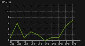 статистика посещаемости страниц автора (посетителей/дата)