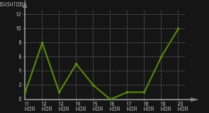 статистика посещаемости страниц автора (визитов/дата)