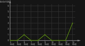 статистика посещаемости страниц автора (визитов/дата)