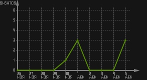 статистика посещаемости страниц автора (визитов/дата)