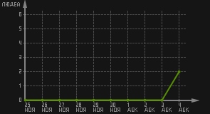 статистика посещаемости страниц автора (посетителей/дата)