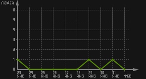 статистика посещаемости страниц автора (посетителей/дата)