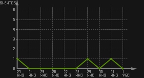 статистика посещаемости страниц автора (визитов/дата)